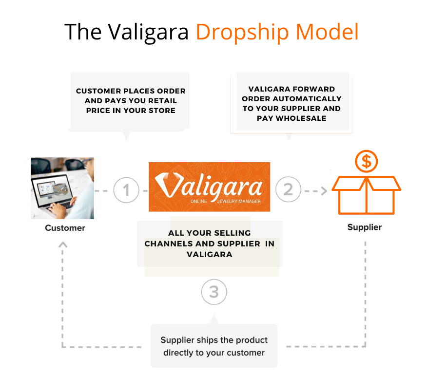 dropshipping module