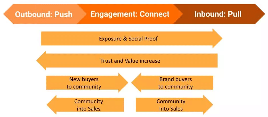 how to combine multiple sales and marketing channels for selling jewelry online