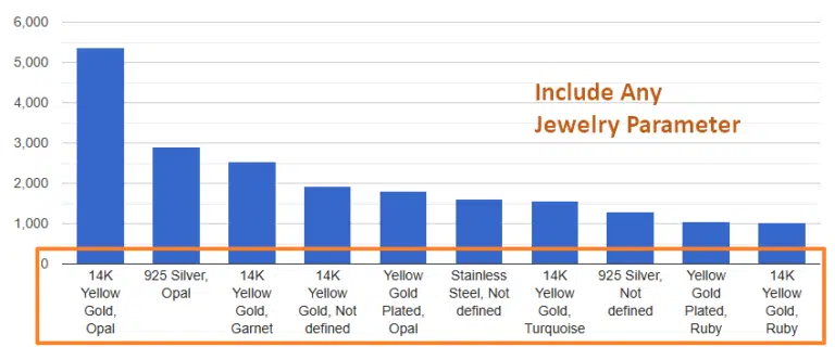 Compare the performance of your jewelry catalog according to any jewelry parameter