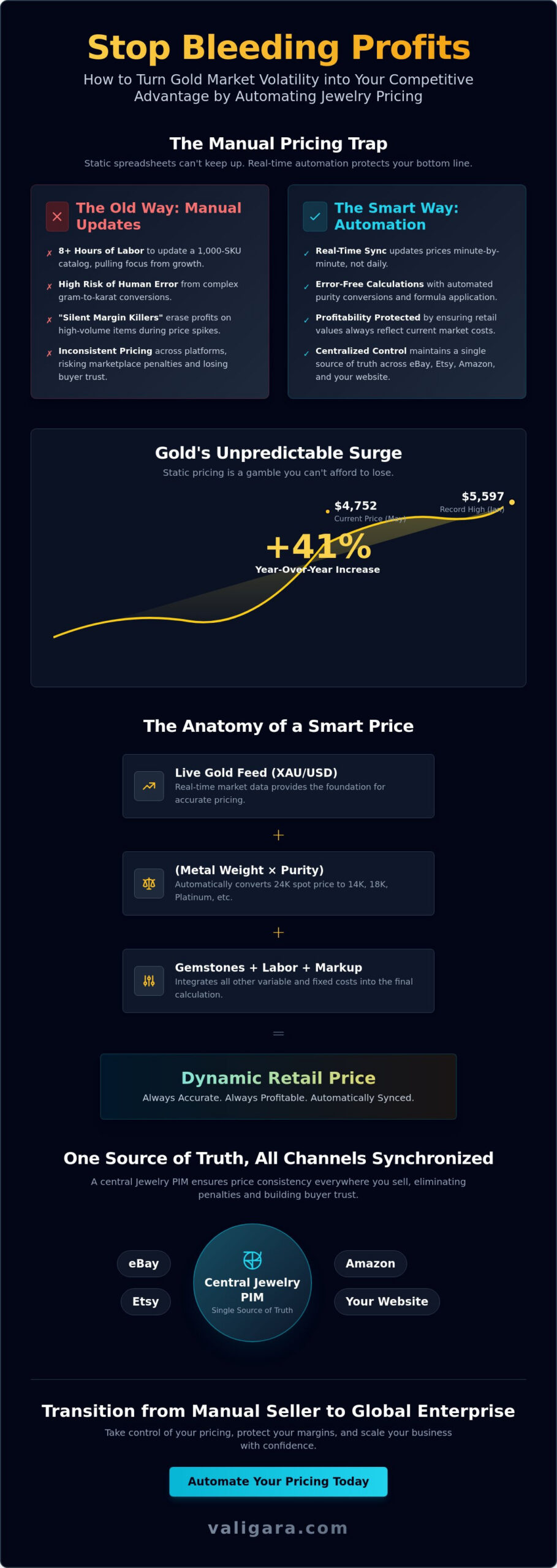 Automate Jewelry Pricing with Gold Feed: Protect Margins in 2026