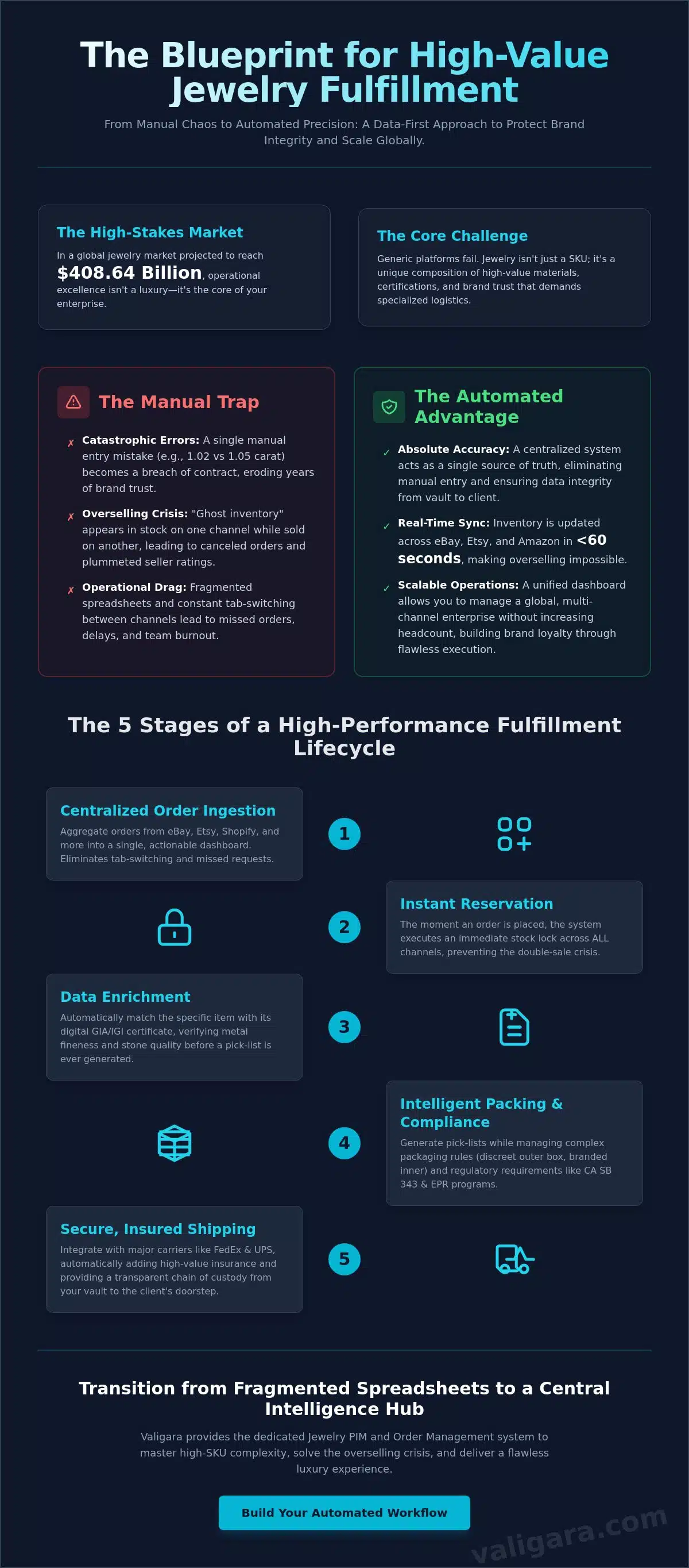 Jewelry Order Fulfillment Workflow: The Architect’s Guide to Scalable Automation