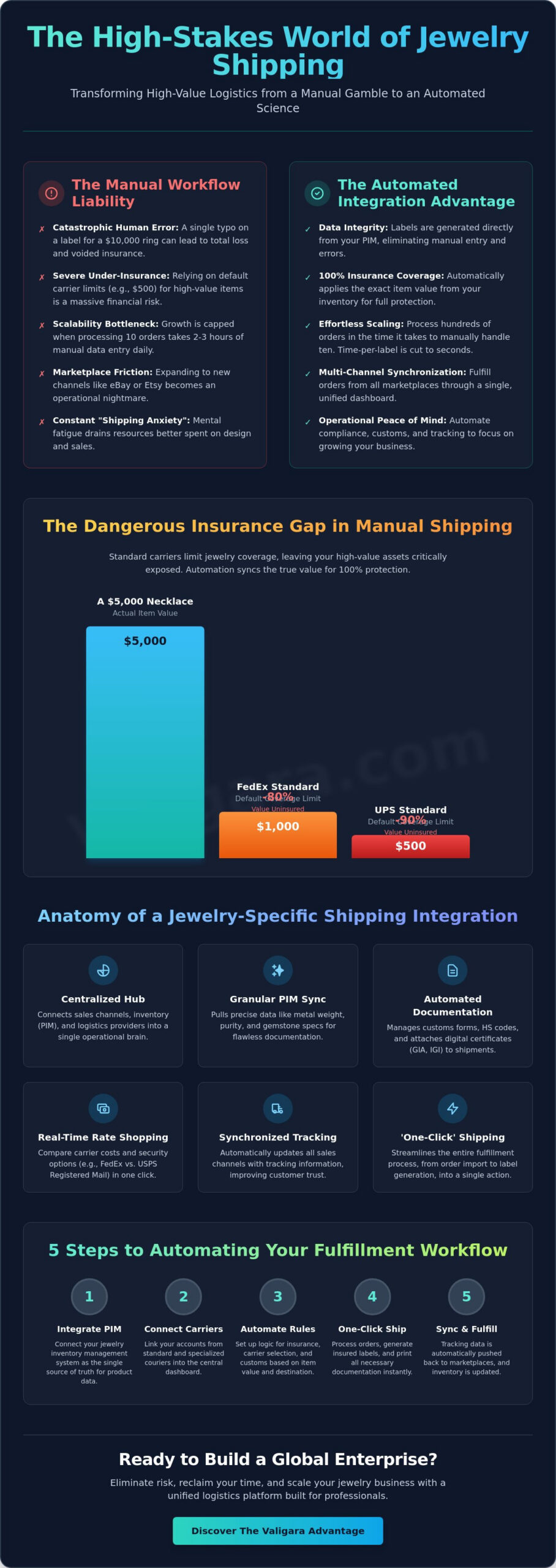 How to Integrate Shipping Carriers for Jewelry Business: The 2026 Logistics Guide