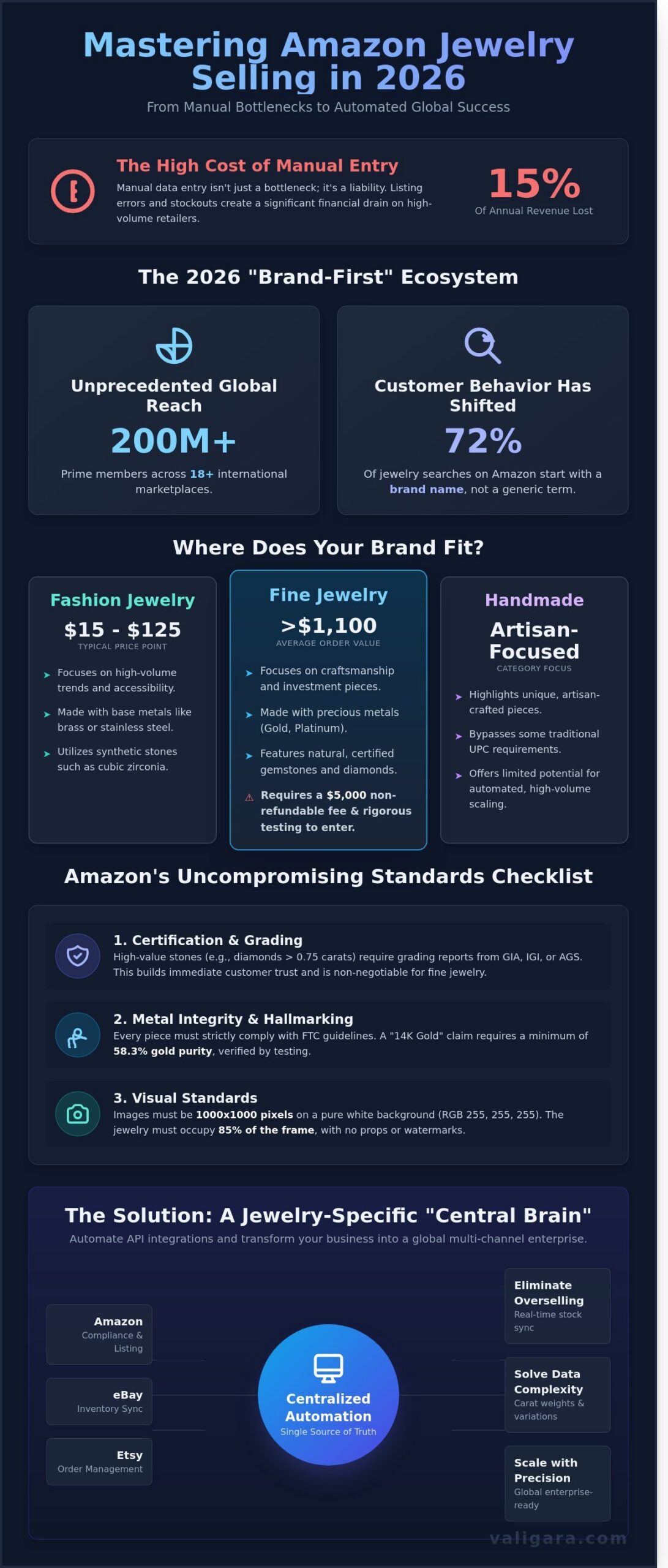 Amazon Jewelry Selling in 2026: The Professional Jeweler’s Guide to Scaling